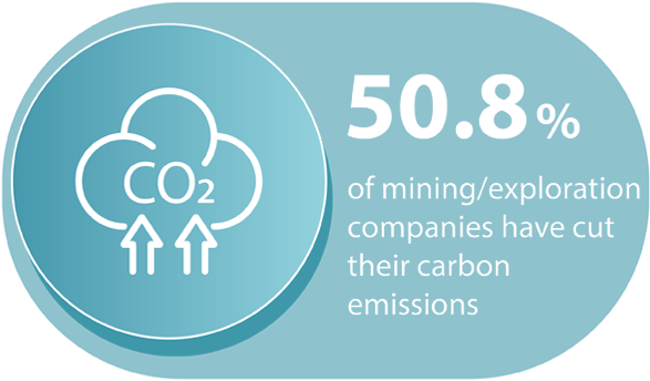 50.8% of mining/exploration companies have cut their carbon emissions